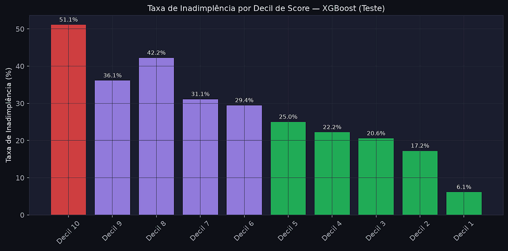 Gráfico de taxa de inadimplência por decil de score do modelo XGBoost