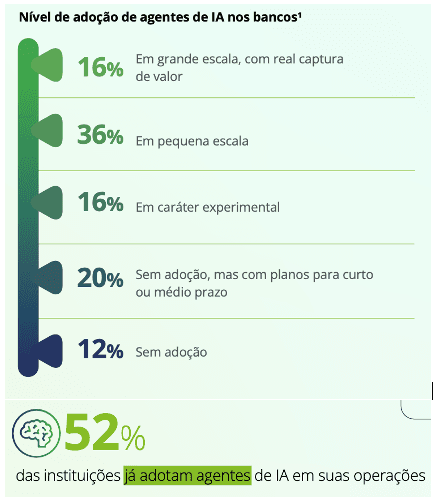 Infográfico do nível de adoção de agentes de IA nos bancos: 16% em grande escala, 36% em pequena escala, 16% experimental, 20% com planos e 12% sem adoção. 52% das instituições já adotam agentes de IA.