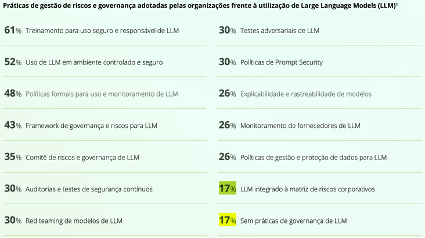 Infográfico das práticas de gestão de riscos e governança de LLM: 61% treinam uso seguro, 26% têm explicabilidade e proteção de dados, e 17% não possuem práticas de governança.