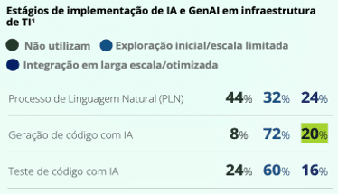 Infográfico dos estágios de implementação de IA e GenAI em infraestrutura de TI: geração de código com 20% em larga escala e 72% em exploração inicial; teste de código com 16% em larga escala.