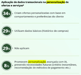 Infográfico sobre aplicação de dados transacionais na personalização: 34% criam ofertas com base em comportamento, 29% usam dados básicos, 29% não aplicam e 8% promovem personalização avançada com IA.