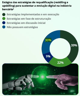 Infográfico dos estágios de requalificação na indústria bancária: 39% com estratégias em execução, 22% em estruturação, 9% em discussão inicial e 30% sem estratégias de reskilling ou upskilling.